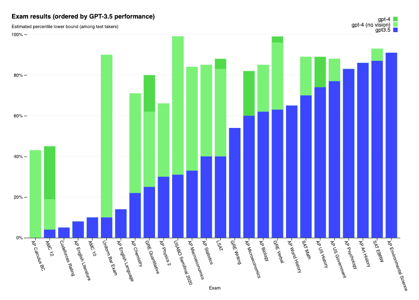 눈을 달고 온 GPT-4, 무엇이 업그레이드 되었을까?